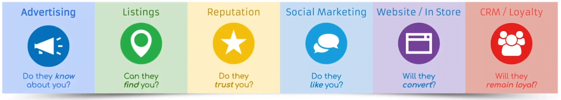 cusotmer journey - marketing stack